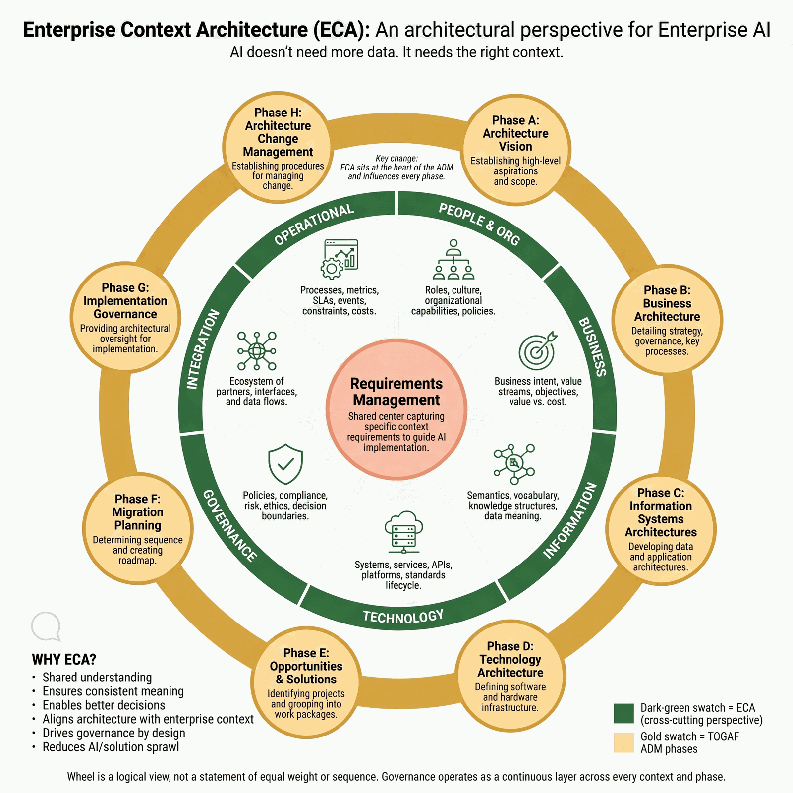Enterprise Context Architecture as a cross-cutting perspective on the TOGAF ADM cycle. Seven context domains (People & Org, Business, Information, Technology, Governance, Integration, and Operational) surround Requirements Management at the center. The eight ADM phases, A through H, encircle the domains.