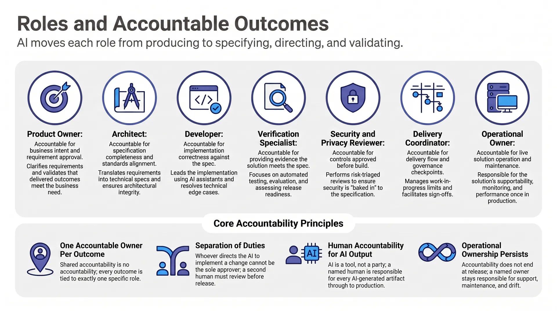 Diagram of seven delivery roles and their accountable outcomes. The product owner holds business intent and requirement approval. The architect holds specification completeness and standards. The developer holds implementation correctness against the specification. The verification specialist holds evidence that the solution meets the specification. The security and privacy reviewer holds control approval before build. The delivery coordinator holds delivery flow and governance checkpoints. The operational owner holds live solution operation. Four principles support these assignments: one accountable owner per outcome, separation of duties, human accountability for AI output, and persistent operational ownership.