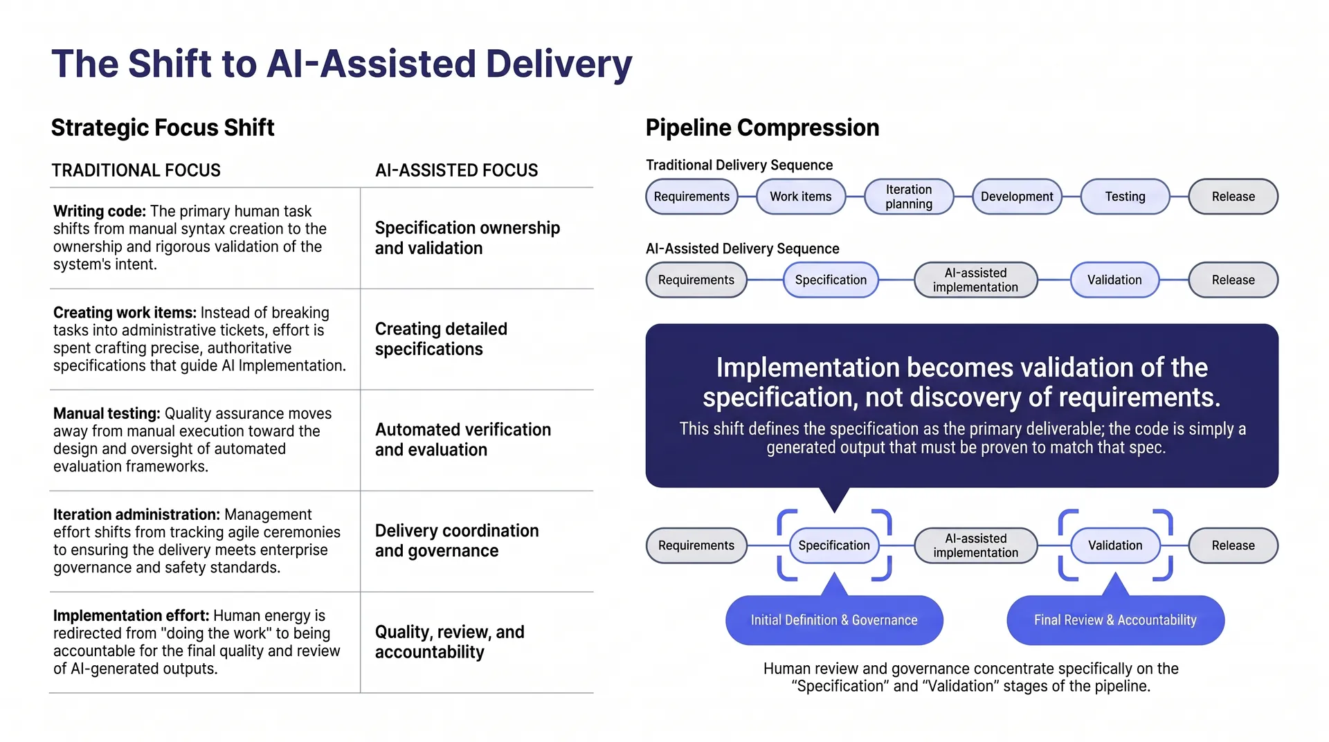 The shift to AI-assisted delivery. Traditional delivery emphasizes writing code, creating work items, manual testing, iteration administration, and implementation effort. AI-assisted delivery emphasizes specification ownership, detailed specifications, automated evaluation, delivery governance, quality, and accountability. The traditional pipeline includes requirements, work items, iteration planning, development, testing, and release. The AI-assisted pipeline includes requirements, specification, AI-assisted implementation, validation, and release. Human review and governance concentrate on specification and validation.