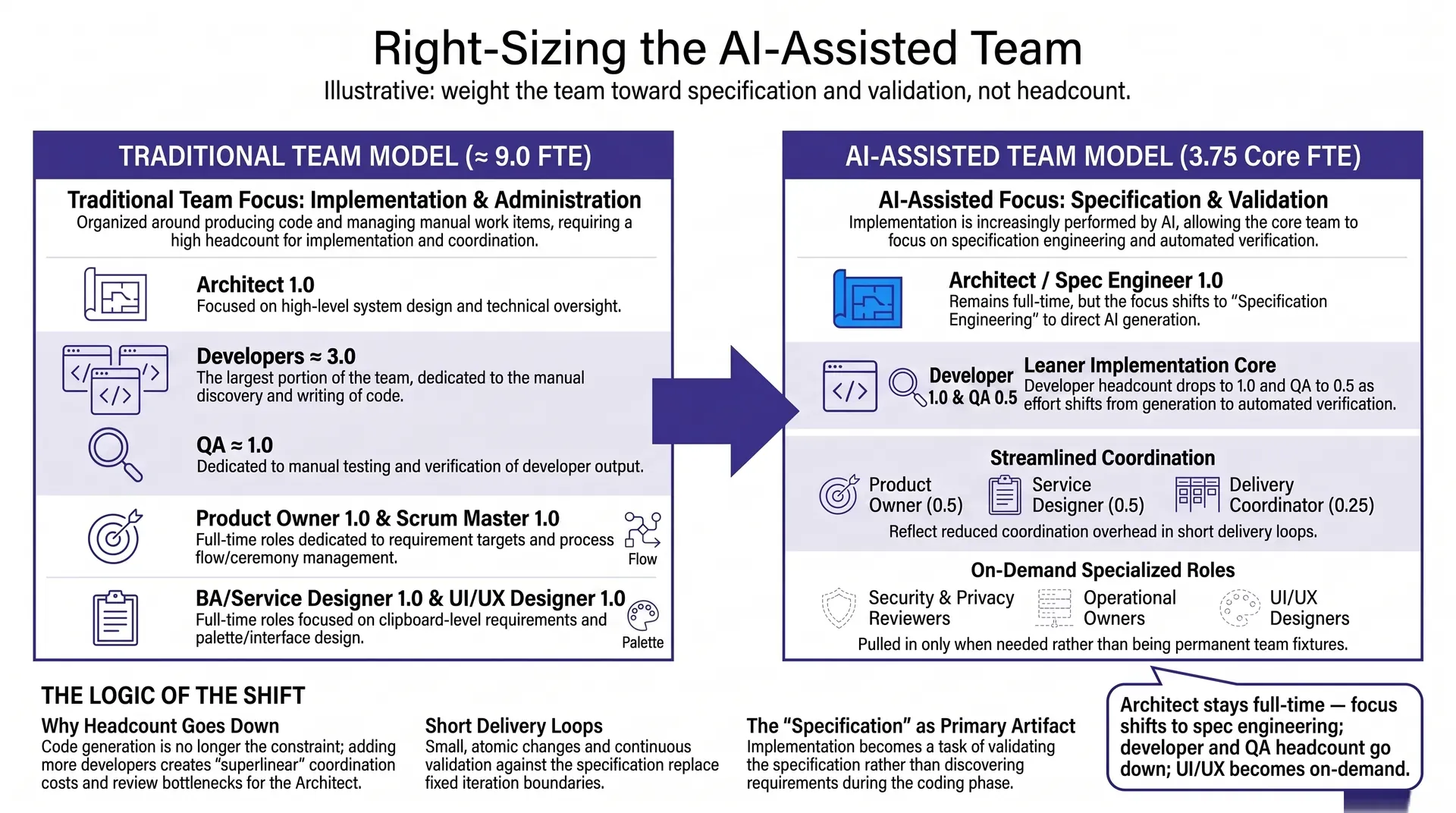 Illustrative comparison of traditional and AI-assisted team allocation. A traditional team uses about nine full-time roles across architecture, development, verification, product ownership, delivery coordination, service design, and interaction design. An AI-assisted core uses about 3.75 full-time equivalents: one architect, one developer, and fractional verification, product ownership, service design, and delivery coordination. Security and privacy review, operational ownership, and interaction design engage on demand. The architect remains full-time and focuses on specification engineering. Developer and verification allocations decrease.